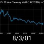U.S. 30 Year Treasury Yield (1977-2026) in %