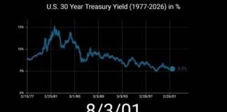 U.S. 30 Year Treasury Yield (1977-2026) in %